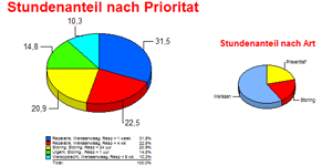 Percentage uren per prioriteit totaal.